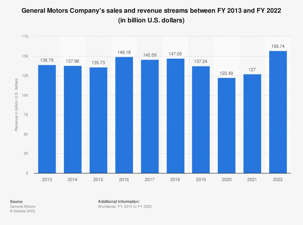 GM Net Income Growth Over Q4