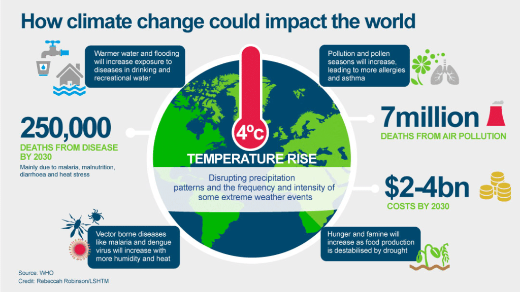 how climate change could impact the world