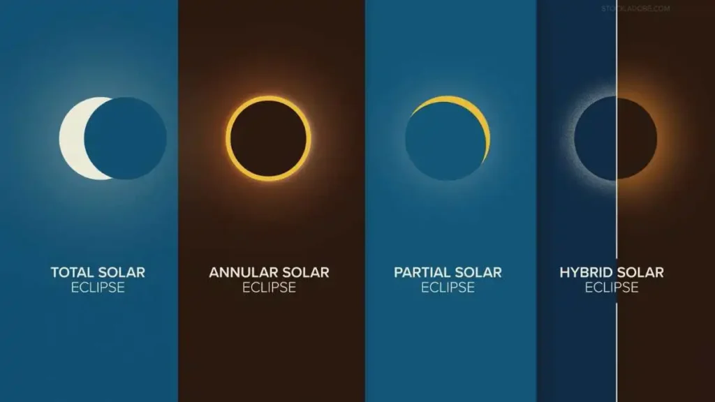 Type fo Solar Eclipse