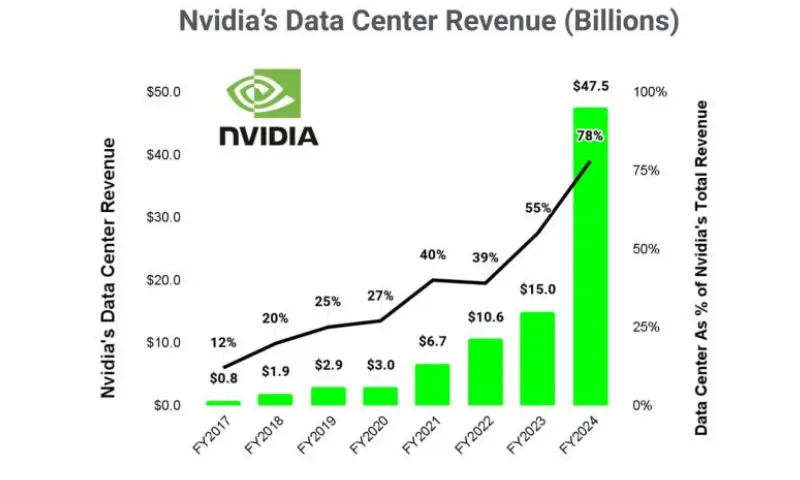 The Story Behind Nvidia stock Meteoric Rise